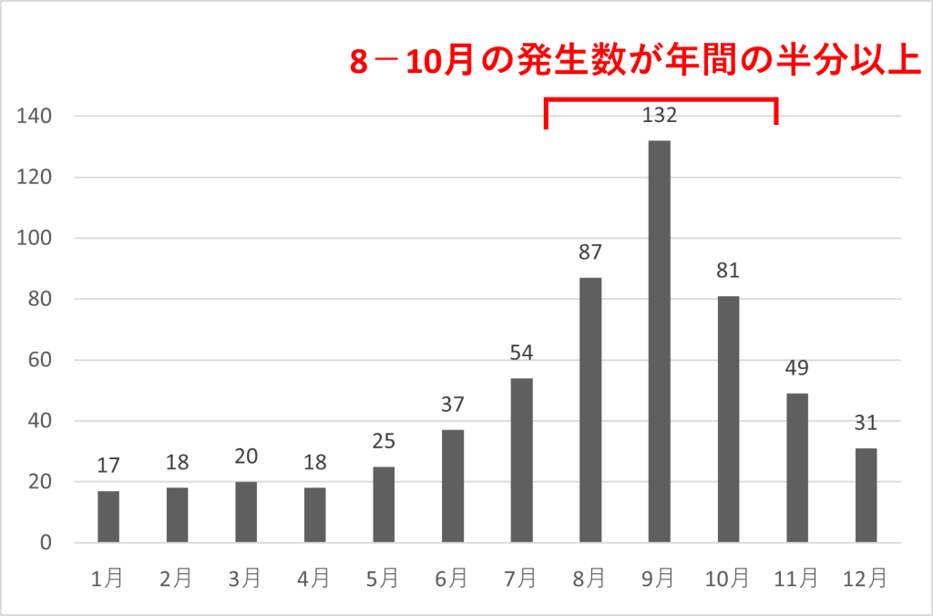 【竜巻対策】秋のシーズンに注意！住宅被害を防ぐ備えと避難方法