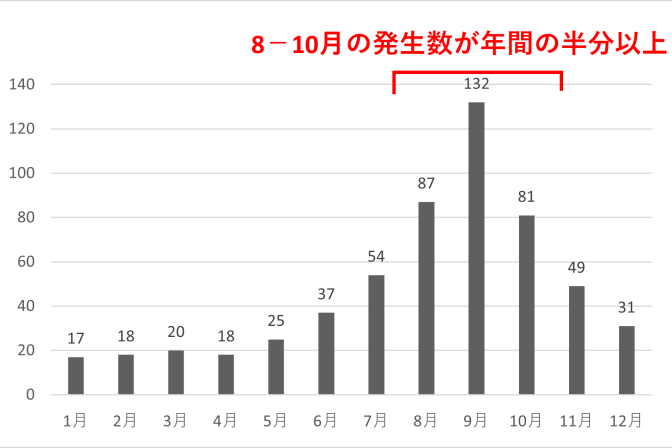 【竜巻対策】秋のシーズンに注意！住宅被害を防ぐ備えと避難方法